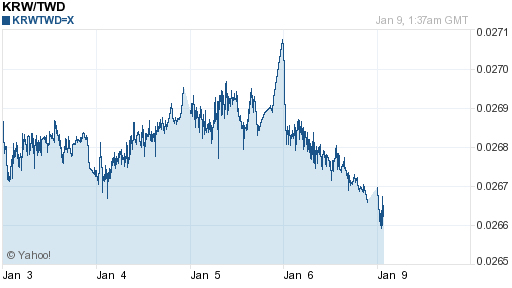 韓元,krw匯率線圖