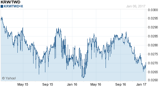 韓元,krw匯率線圖