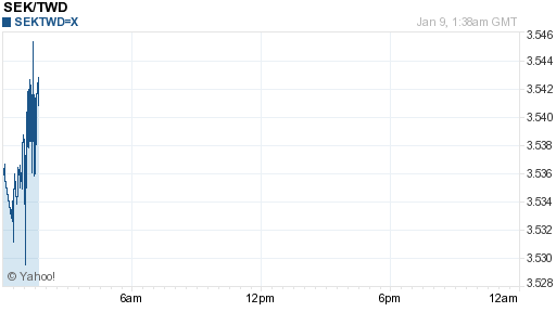 瑞典幣,sek匯率線圖