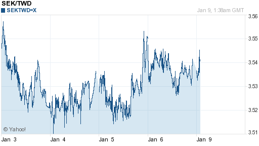 瑞典幣,sek匯率線圖