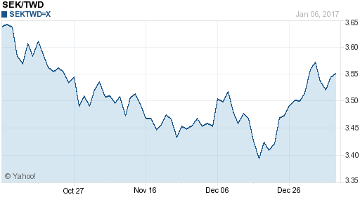 瑞典幣,sek匯率線圖