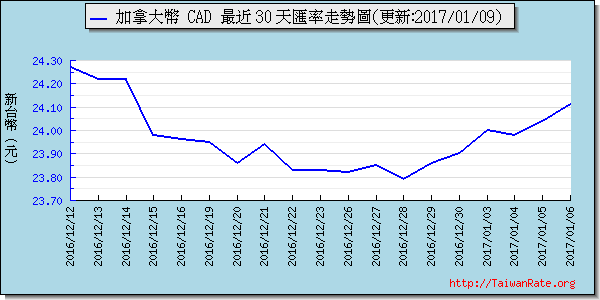 加拿大幣,cad匯率線圖