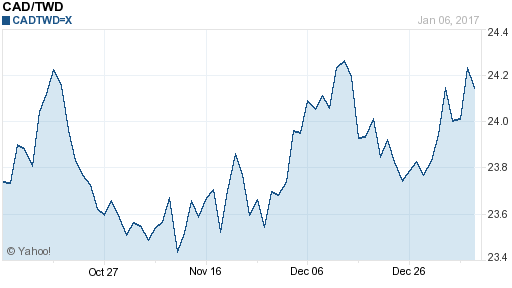 加拿大幣,cad匯率線圖