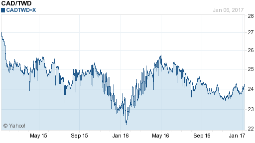 加拿大幣,cad匯率線圖