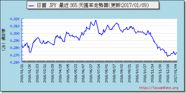 日幣日圓,jpy匯率線圖