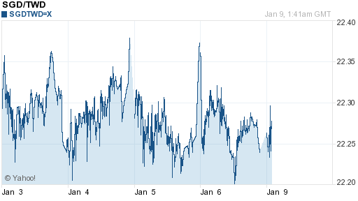 新加坡幣,sgd匯率線圖