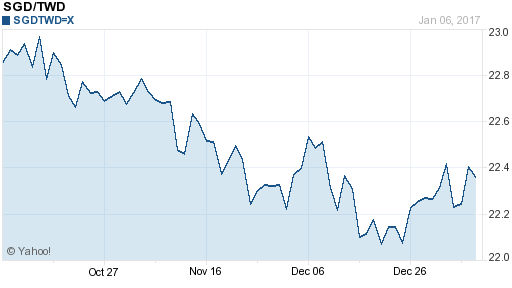 新加坡幣,sgd匯率線圖