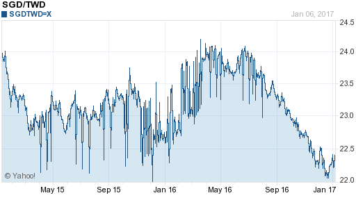 新加坡幣,sgd匯率線圖