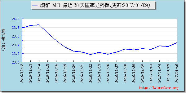 澳幣,aud匯率線圖