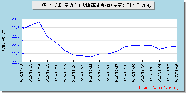 鈕幣,nzd匯率線圖