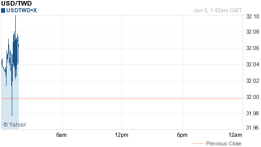 美金,usd匯率線圖