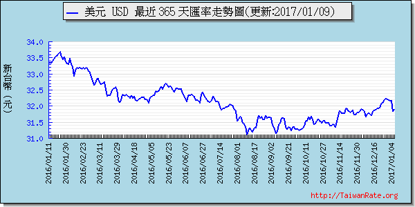 美金,usd匯率線圖