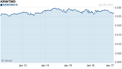 韓元,krw匯率線圖