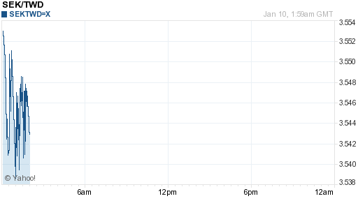 瑞典幣,sek匯率線圖