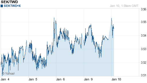 瑞典幣,sek匯率線圖