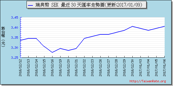 瑞典幣,sek匯率線圖