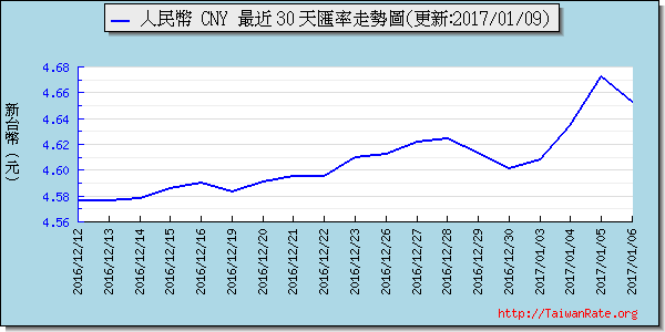 人民幣,cny匯率線圖