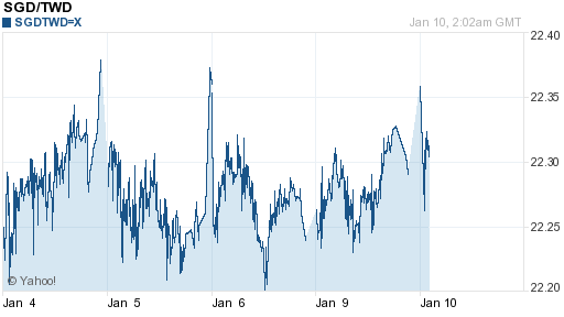 新加坡幣,sgd匯率線圖