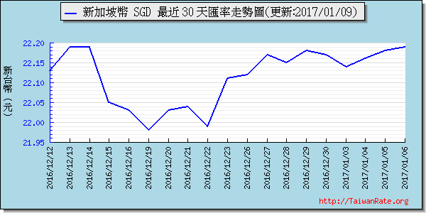 新加坡幣,sgd匯率線圖