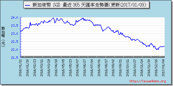 新加坡幣,sgd匯率線圖