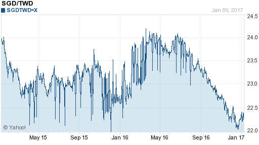 新加坡幣,sgd匯率線圖