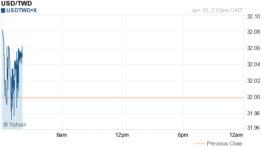 美金,usd匯率線圖