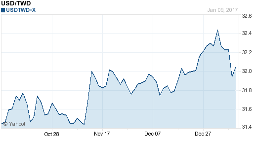 美金,usd匯率線圖