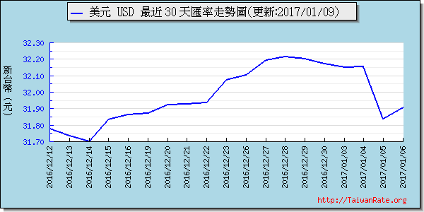 美金,usd匯率線圖