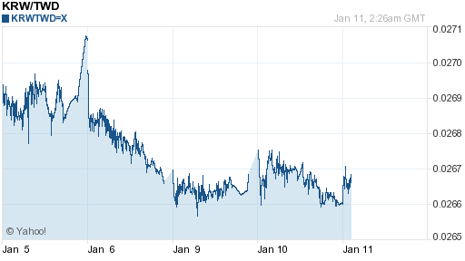 韓元,krw匯率線圖