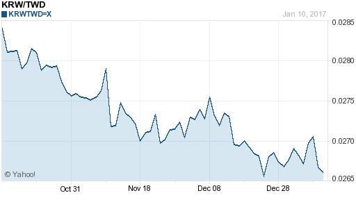 韓元,krw匯率線圖