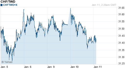 瑞士法郎,chf匯率線圖