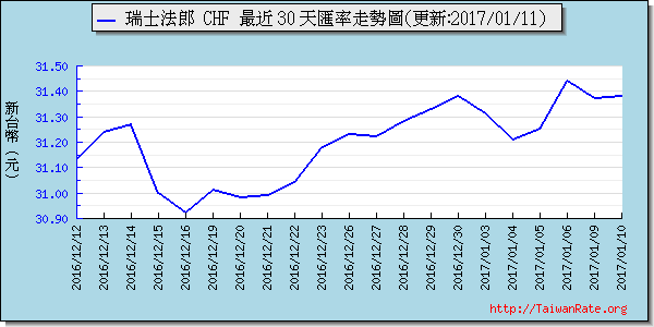 瑞士法郎,chf匯率線圖