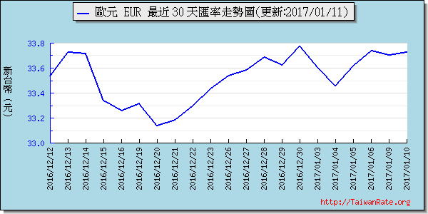 歐元,eur匯率線圖