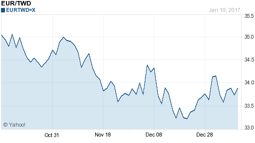 歐元,eur匯率線圖