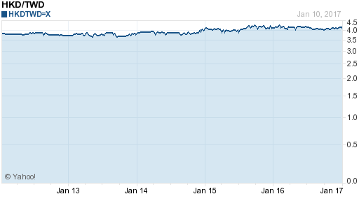 香港幣,hkd匯率線圖