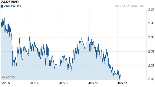 南非幣,zar匯率線圖