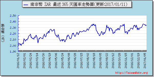 南非幣,zar匯率線圖