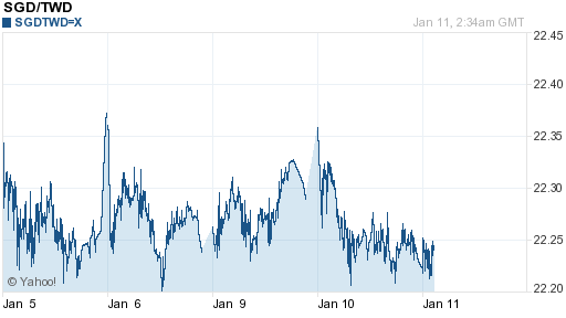 新加坡幣,sgd匯率線圖