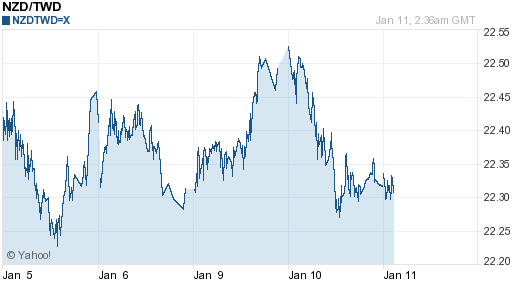 鈕幣,nzd匯率線圖