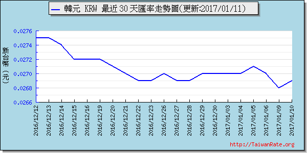 韓元,krw匯率線圖