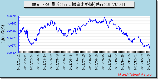 韓元,krw匯率線圖