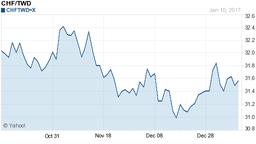 瑞士法郎,chf匯率線圖