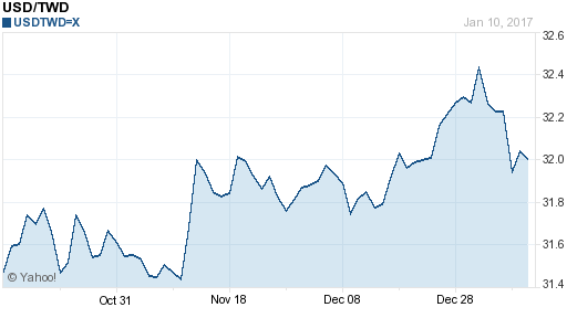 美金,usd匯率線圖