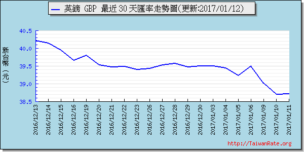 英鎊,gbp匯率線圖