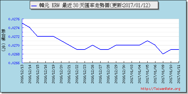 韓元,krw匯率線圖