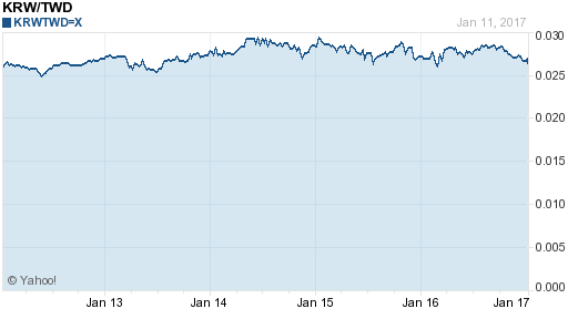 韓元,krw匯率線圖