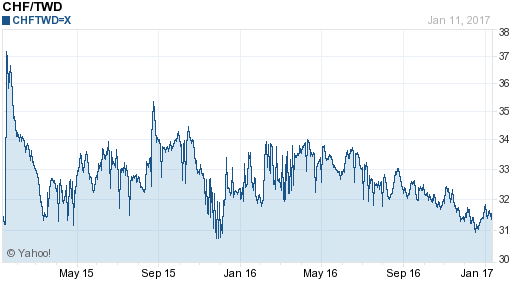 瑞士法郎,chf匯率線圖
