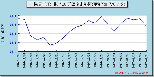 歐元,eur匯率線圖