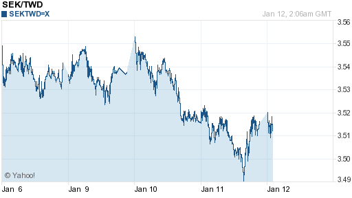 瑞典幣,sek匯率線圖