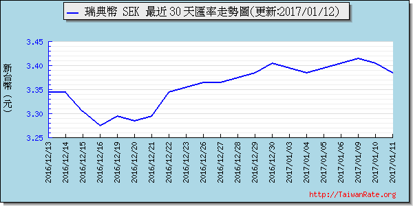 瑞典幣,sek匯率線圖